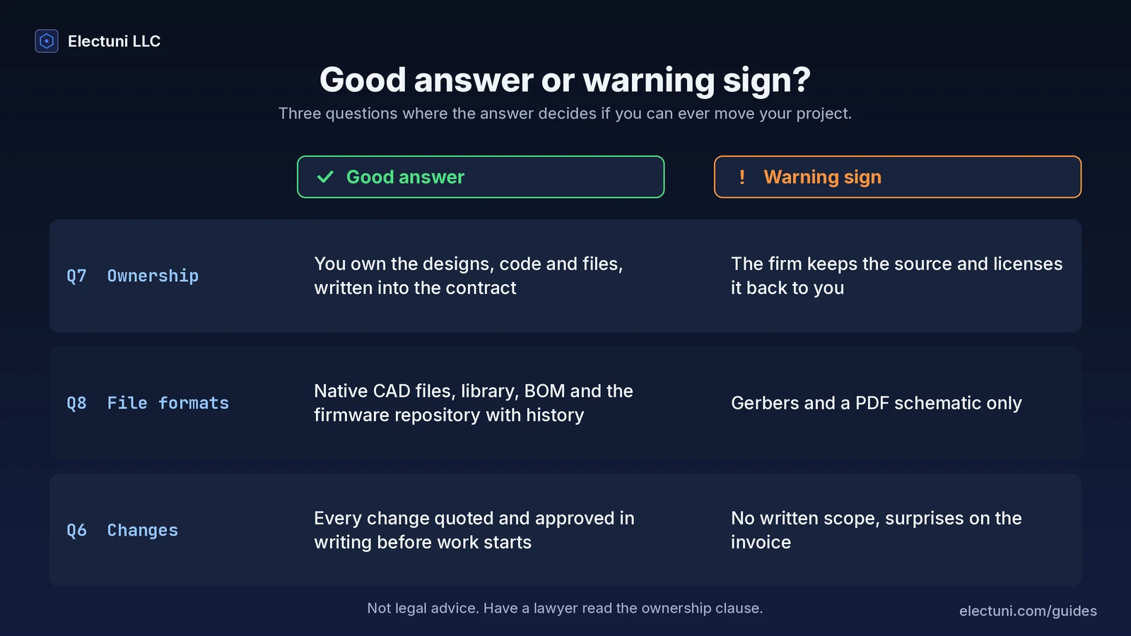 Side-by-side comparison for three questions. Ownership: good answer is you own designs, code and files in writing, warning sign is the firm keeps the source and licenses it back. File formats: good answer is native CAD, library, BOM and firmware repository, warning sign is Gerbers and a PDF only. Changes: good answer is change requests quoted in writing before work, warning sign is no written scope.