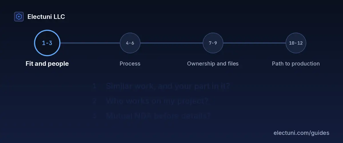 Short looping animation: the four question groups Fit and people, Process, Ownership and files and Path to production light up one after another, each showing its three questions.