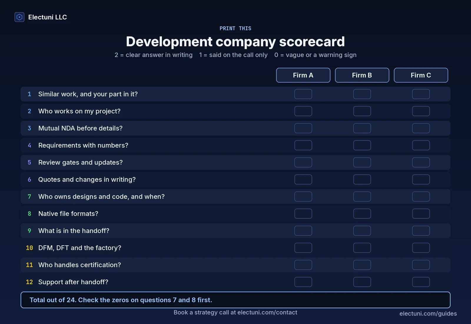 Printable scorecard with the 12 questions in rows and three empty columns for Firm A, Firm B and Firm C. The scoring key reads 2 for a clear answer in writing, 1 for said on the call only and 0 for vague or a warning sign. A note says to check the zeros on ownership and file formats first.