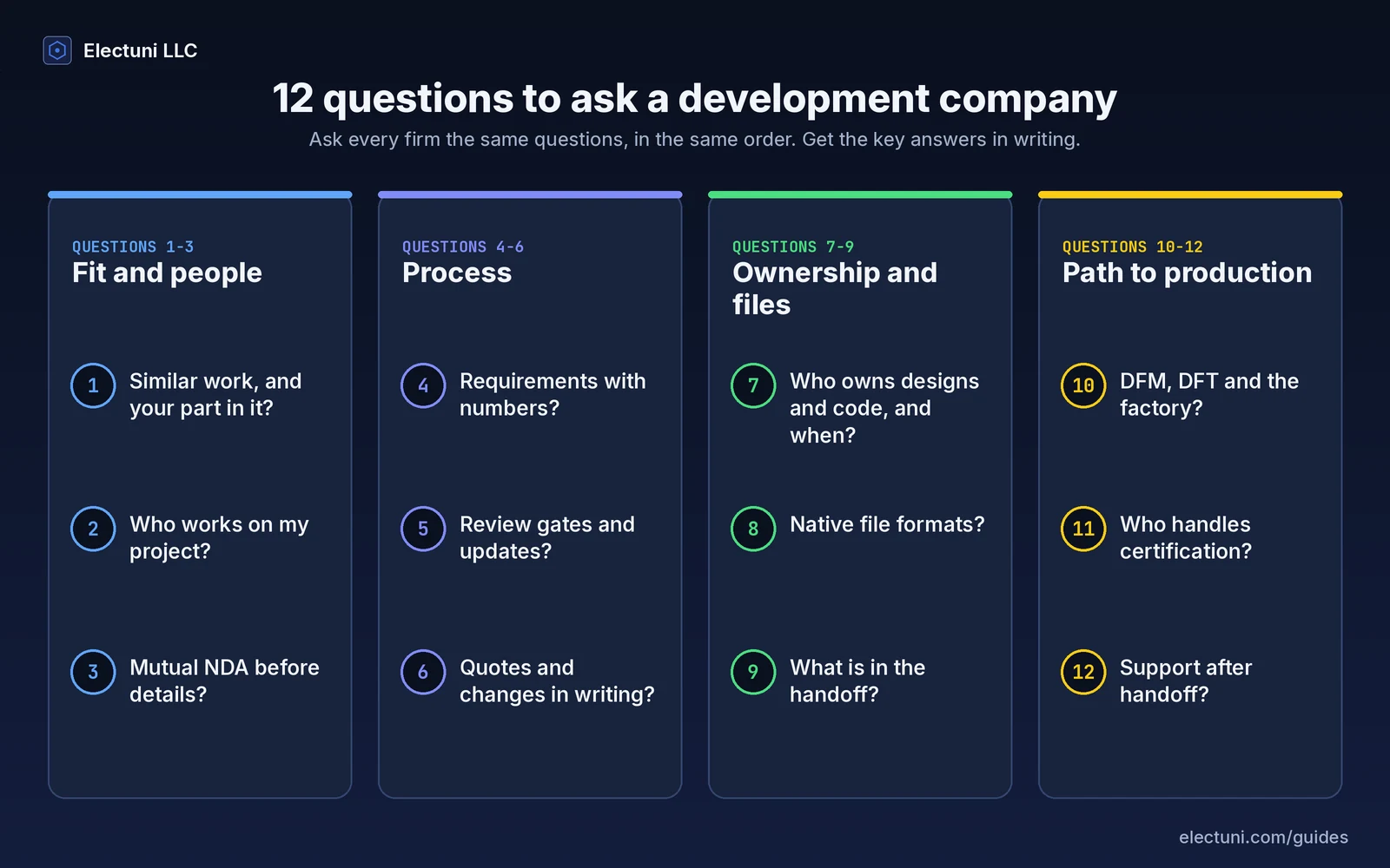 Overview of the 12 questions in four columns. Fit and people: similar work and your role in it, who works on the project, mutual NDA first. Process: written requirements with numbers, review gates, how changes and quotes work. Ownership and files: who owns designs and code and when, native file formats, what the handoff contains. Path to production: DFM and DFT and the manufacturer, who handles certification, support after handoff.