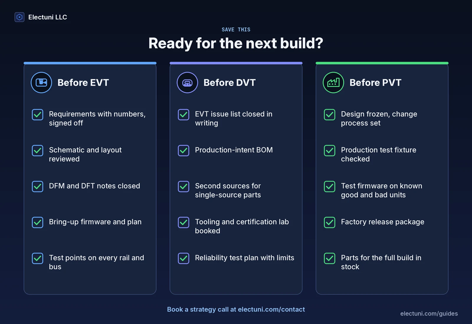 Readiness checklist in three columns. Before EVT: numeric requirements, reviewed schematic and layout, bring-up firmware, test points. Before DVT: closed EVT issue list, production-intent BOM with second sources, tooling and certification lab booked, reliability test plan. Before PVT: frozen design, production test fixture, factory release package, parts in stock.
